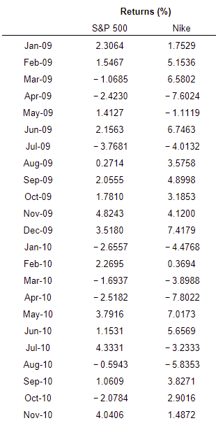 of Nike stock using linear regression. The beta of Nike stock is