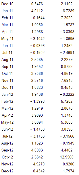 (Round to four decimal places.) Returns (%) S&P 500 Nike 2.3064 1.7529