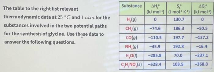  The table to the right list relevant thermodynamic data at 25C