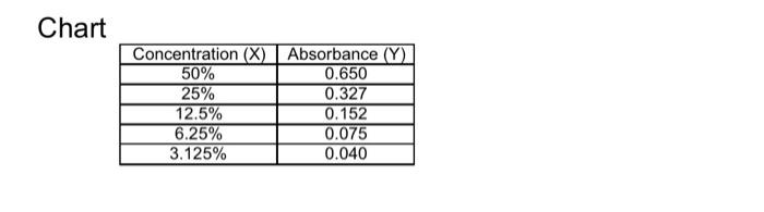 do the graphic and put an original title for it. Chart Concentration