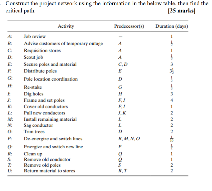  Construct the project network using the information in the below table,