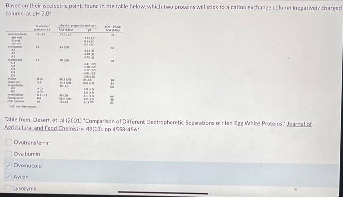  pls help Based on their isoelectric point, found in the table