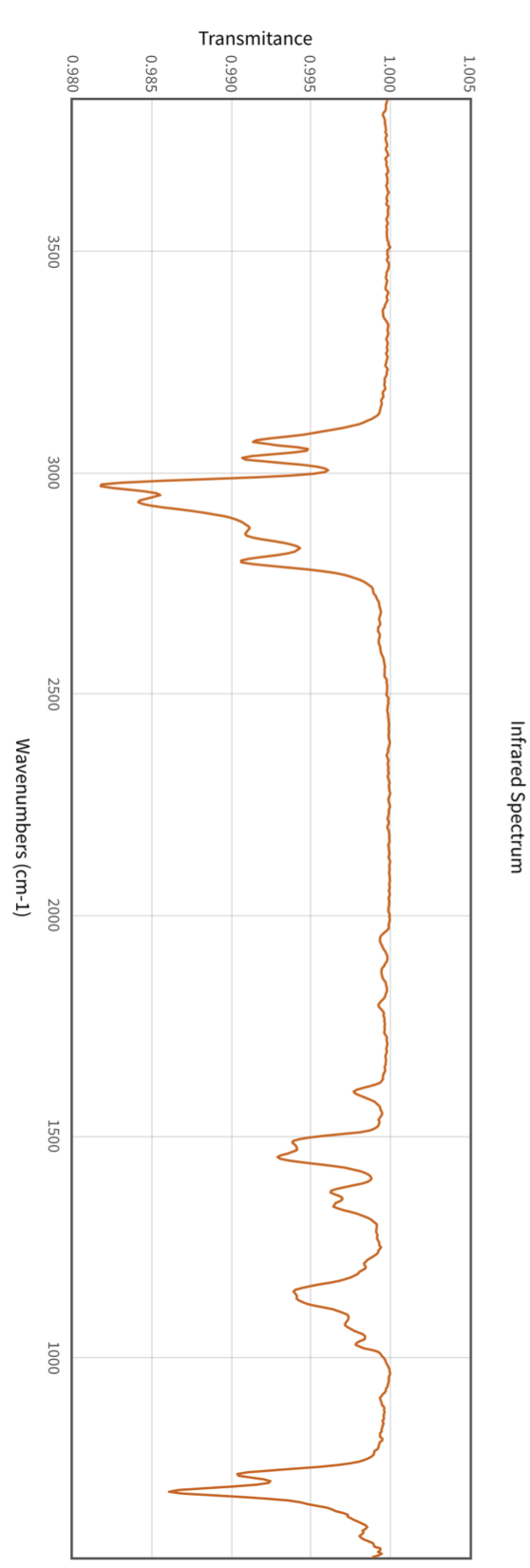 following data corresponds to a popular recreational drug. Analyze all the information