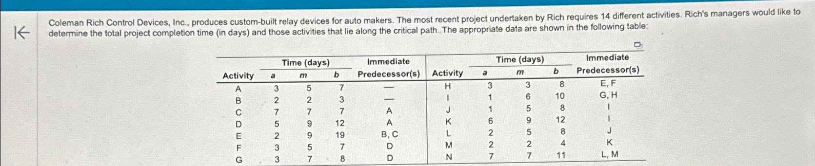  determine the total project completion time (in days) and those activities