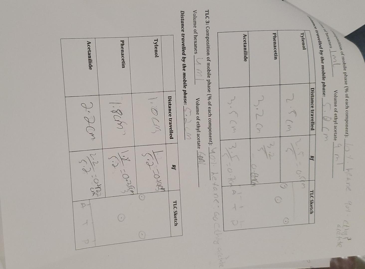 Composition of mobile phase (\% of each component) volume of hexanes Volume