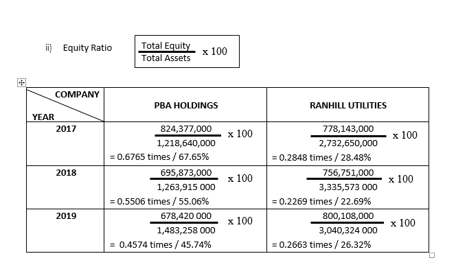  BELOW ARE THE SAMPLE CHART: Compare & analyze the EQUITY RATIO