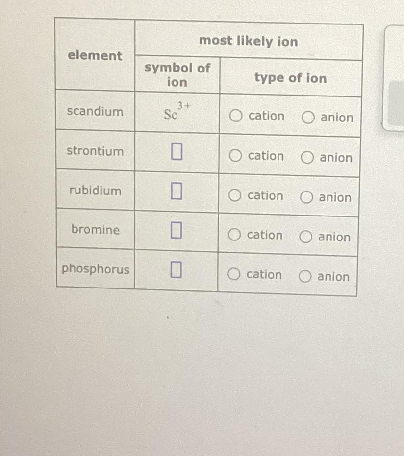  \table[[element,most likely ion],[\table[[symbol of],[ion]],type,on],[scandium,Sc3+,cation,anion],[strontium,,cation,anion],[rubidium,,cation,anion],[bromine,,cation,anion],[phosphorus,,cation,anion]] 