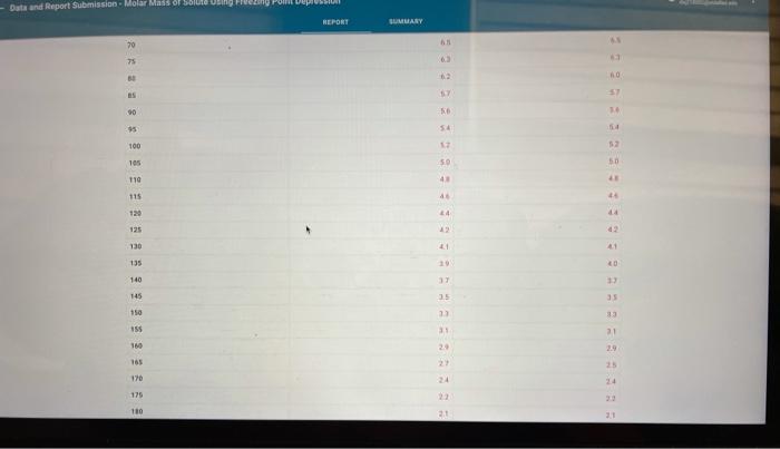 the answers for report table FP.3. ASAP! (5pts) Molar Mass from Freezing