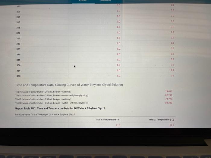Data: Cooling Curves of Di Water Mass of culture tube +250 ml.