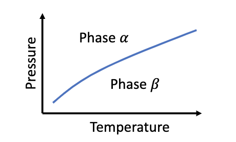 Consider a material that can exist in two distinct phases, and ,
