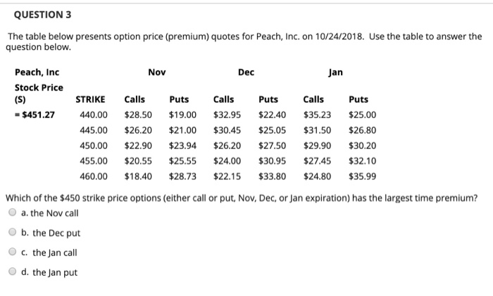  QUESTION 3 The table below presents option price (premium) quotes for