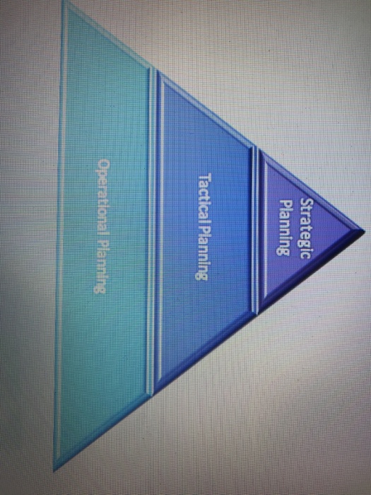  Strategic Planning Tactical Planning Operational Planning