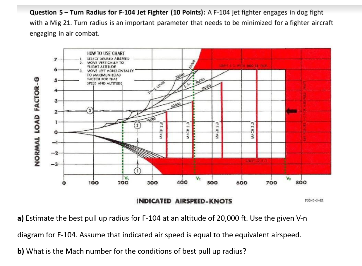  Question 5- Turn Radius for F-104 Jet Fighter (10 Points): A