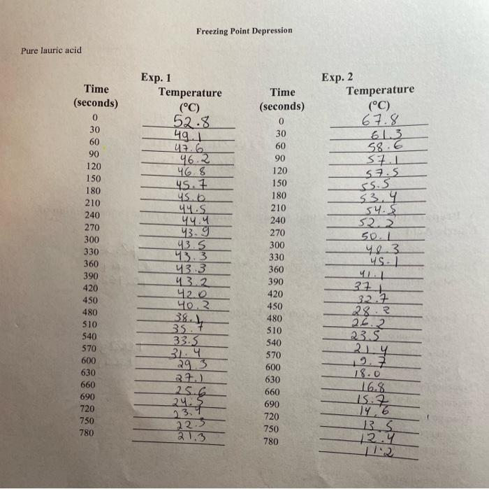 Apparatus and Freezing Point Determination of Lauric Acid Mass of freezing point