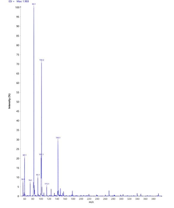 and negative mass spectra.