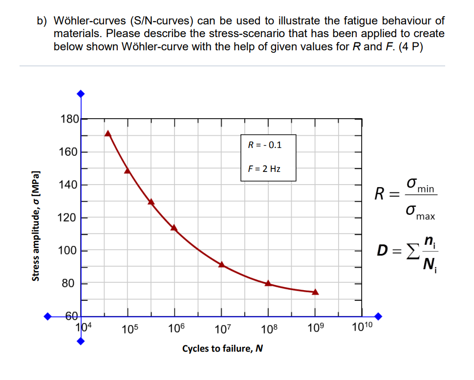  b) Whler-curves (SN-curves) can be used to illustrate the fatigue behaviour