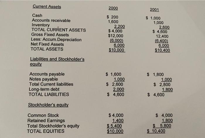 Below is Candy Corp's Status for 2000 and 2001. By 2001, this