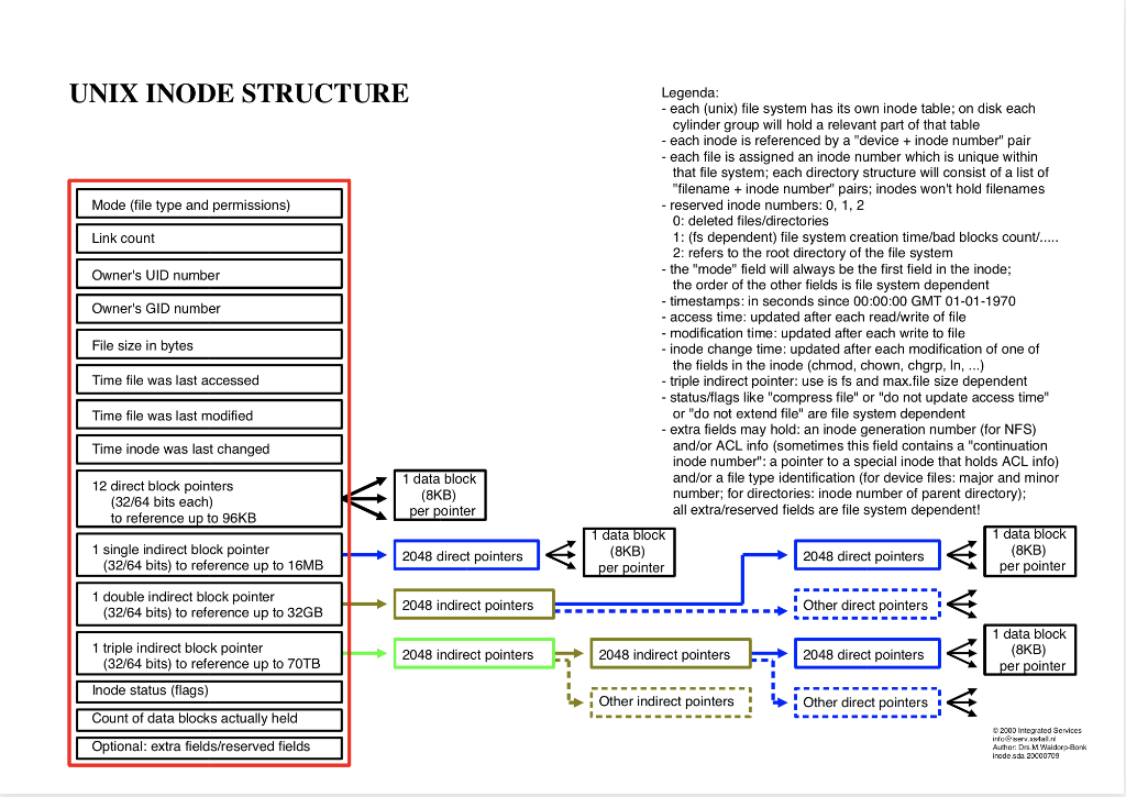 CODING IN C PLEASE! See the startup program diskblocks.c in ~veerasam/linux7/a5 We