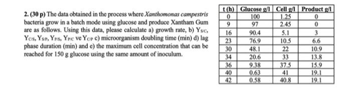  2. (30 p) The data obtained in the process where Xanthomonas