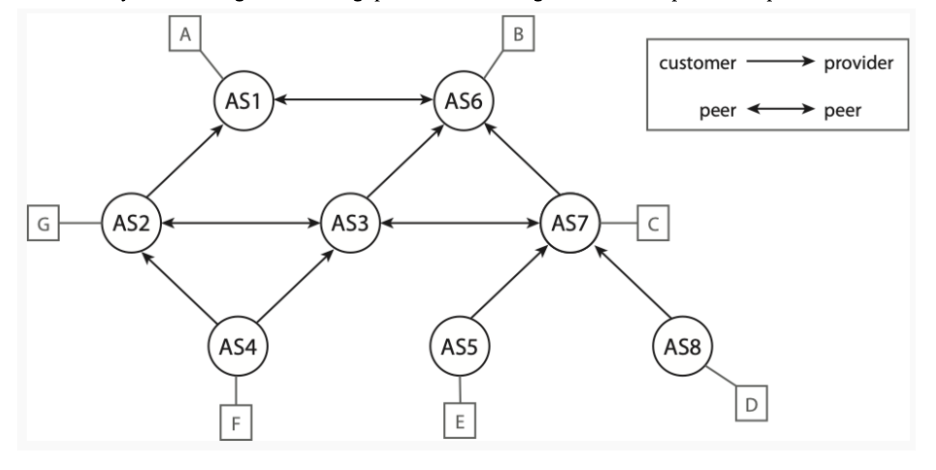  Q9.1 Distance Vector vs Link State Name one strength distance vector