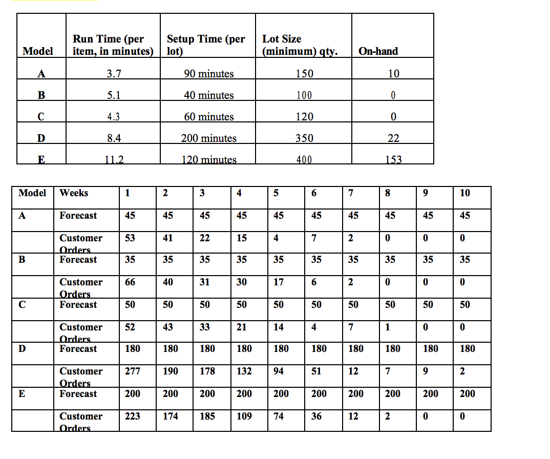  Develop an MPS/ATP schedule based on the forecast and order data