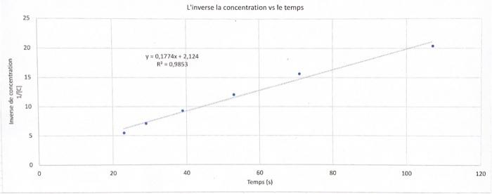 determine the reaction order using this graph L'inverse la concentration vs le