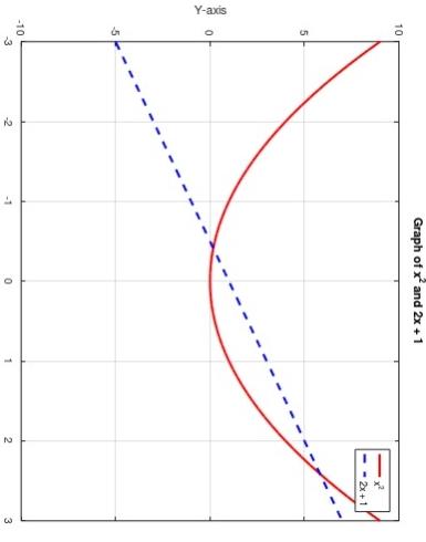  write matlab code for given plot. Also provide same plot. 