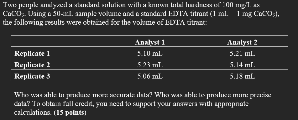 Two people analyzed a standard solution with a known total hardness