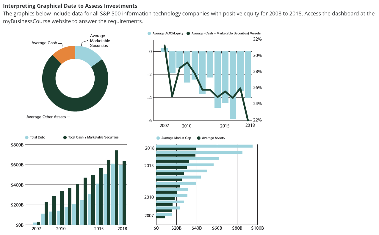need help with C only thanks Interpreting Graphical Data to Assess Investments