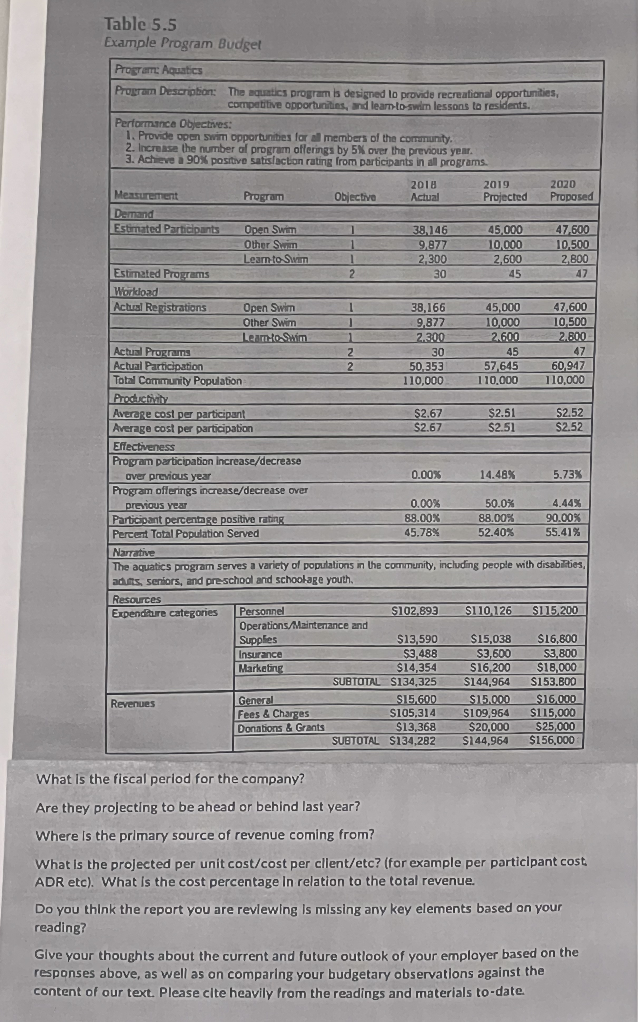  Table 5.5 Example Program Budgel What is the fiscal period for