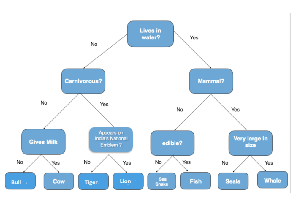What you see below is called a decision tree. It can be