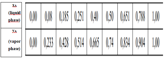 PLS STEP BY STEP SOLUTION!! Heptane (A)-ethyl benzene (B) mixture containing 40%
