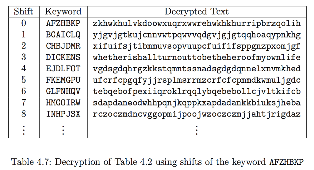 as we did in Table 4.3. Use the Kasiski test on matching