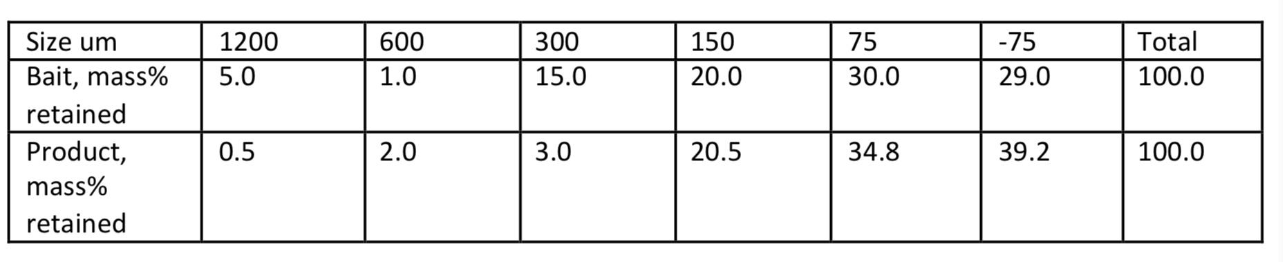 The ball mill process feed and product samples are tabulated as follows: