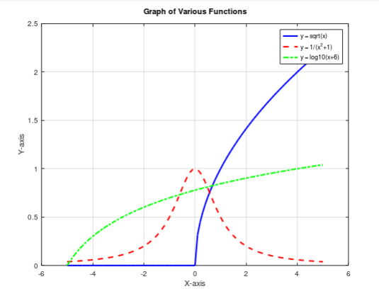  Write matlab script for given plot: 