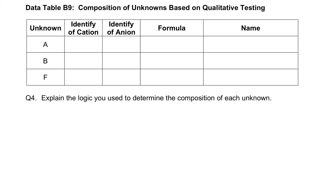  Data Table B9: Composition of Unknowns Based on Qualitative Testing Q4.