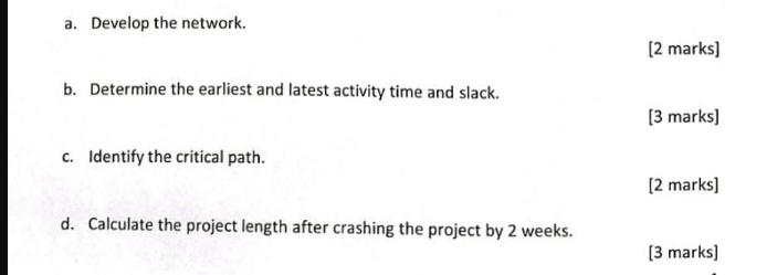  a. Develop the network. [2 marks] b. Determine the earliest and