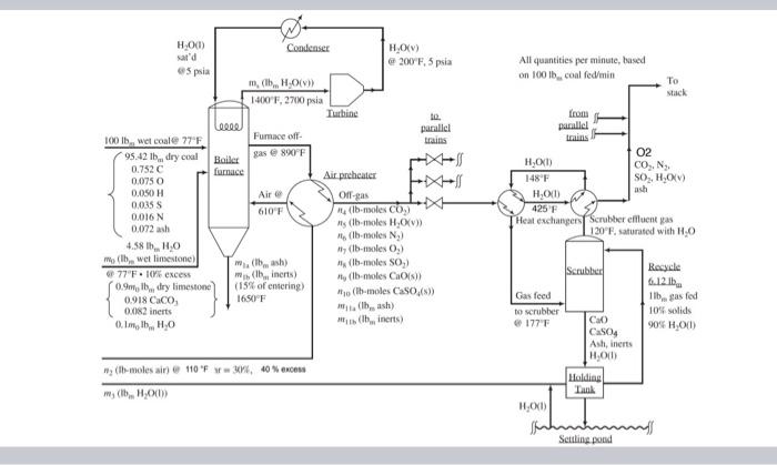 key step in removing SO2 from the stack gas is the reaction