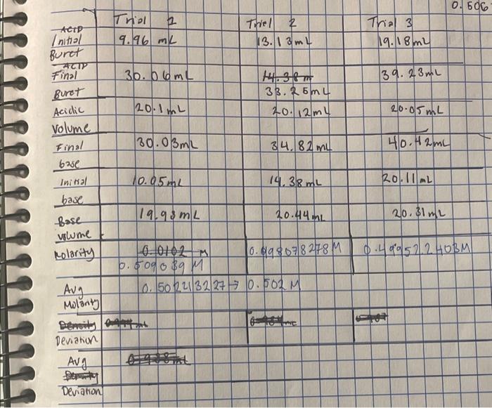 titration lab. Thank you! Here is the entire data table, thank you!