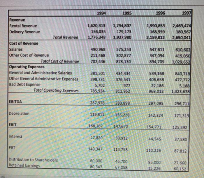 percentage change and CAGR for each line item. What do the trends