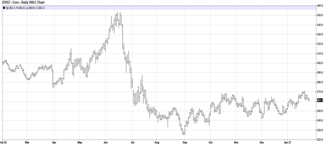 . Refer to the bar chart. If, on Dec 2016, you expected