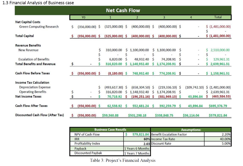 Please create a financial analysis and include all of the criteria it