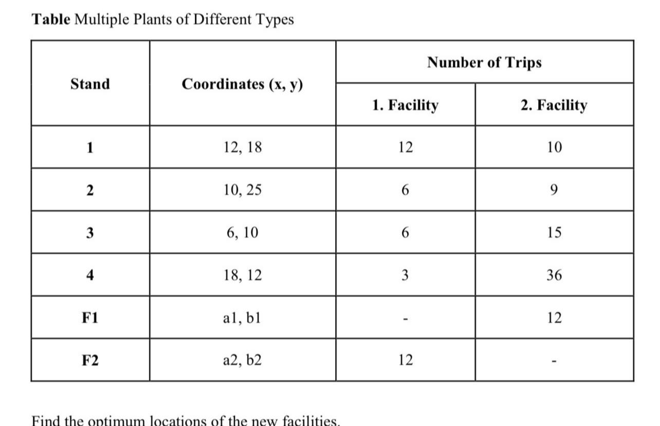  Table Multiple Plants of Different Types \table[[Stand,Coordinates (x, y),Number of Trips],[1.