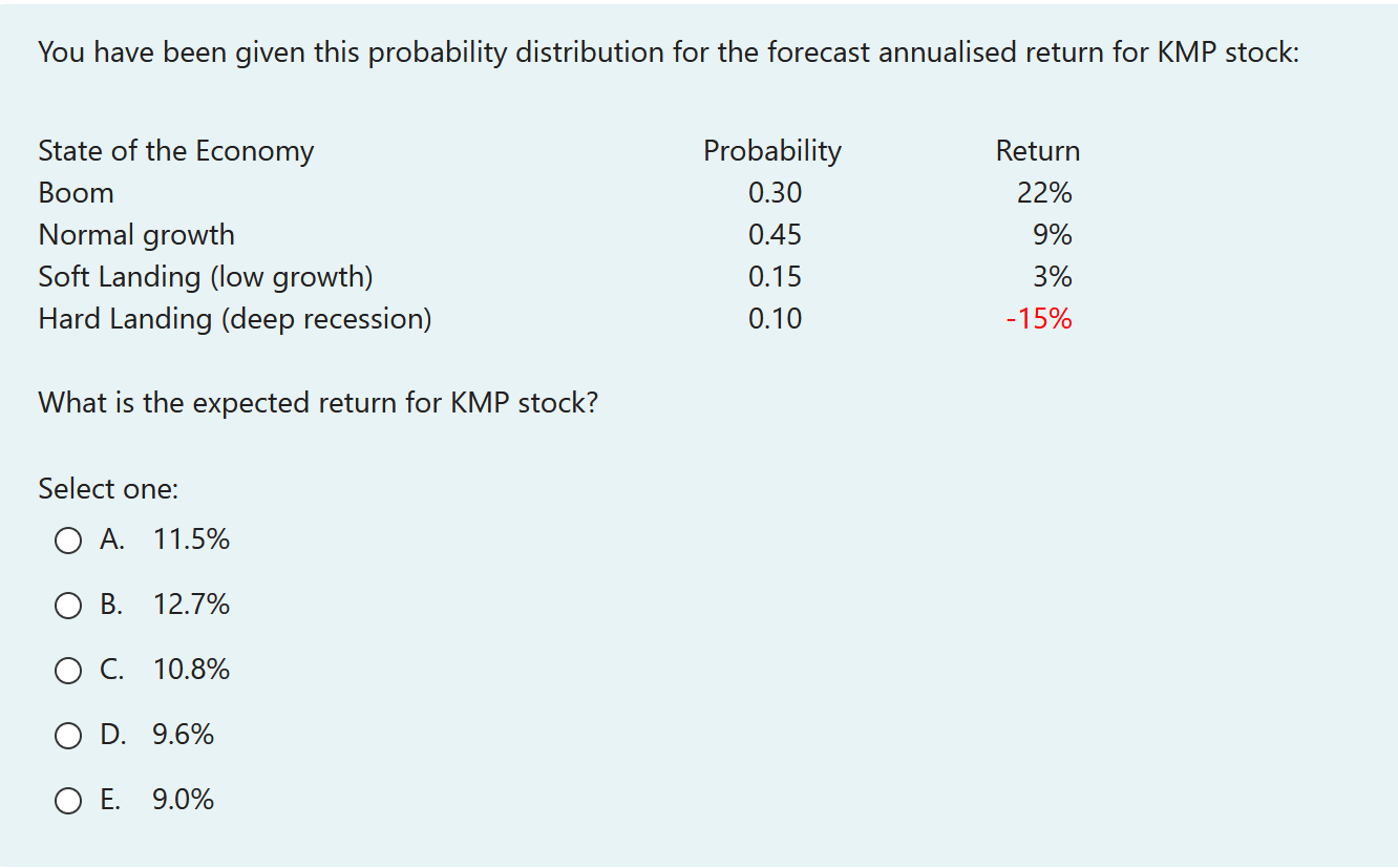  You have been given this probability distribution for the forecast annualised