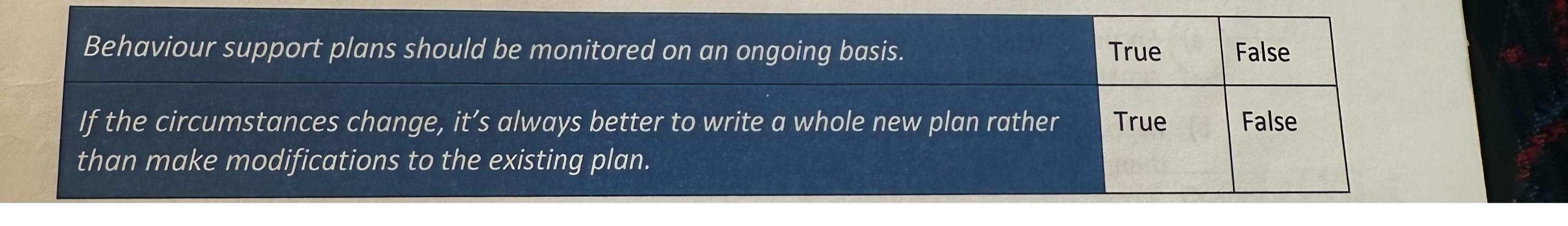  Behaviour support plans should be monitored on an ongoing basis. If