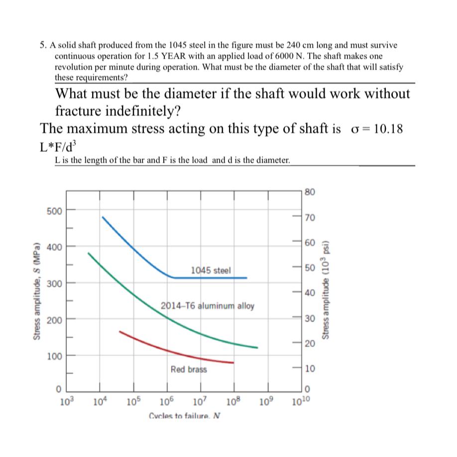  A solid shaft produced from the 1045 steel in the figure