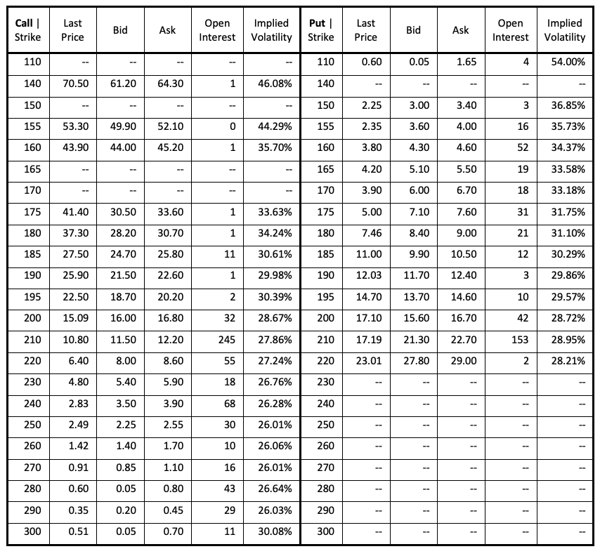 Construct a more realistic binomial tree for June 17, 2022, assuming the