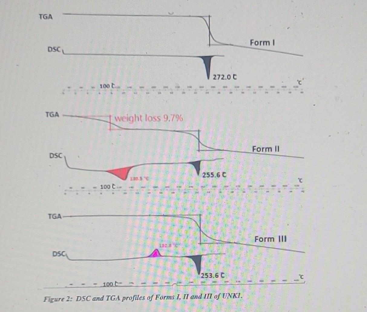 carried out on a new chemical entity (UNKI), and three Forms were