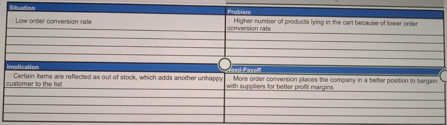  After performing the root cause analysis to understand the problems faced