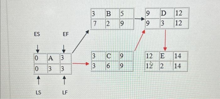 lf to determjne the critical path. the answer should be B-D-E this
